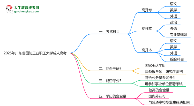 2025年廣東省國(guó)防工業(yè)職工大學(xué)成人高考入學(xué)考試科目有哪些？思維導(dǎo)圖