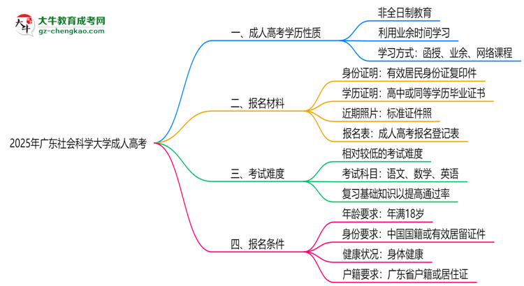 2025年廣東社會(huì)科學(xué)大學(xué)成人高考是全日制學(xué)歷嗎？思維導(dǎo)圖