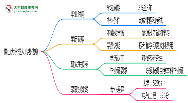 佛山大學(xué)成人高考需多久完成并拿證？（2025年新）思維導(dǎo)圖