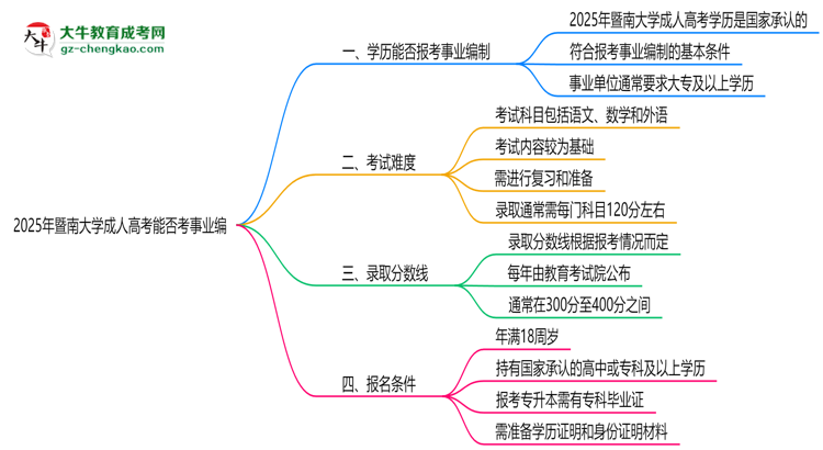 2025年暨南大學成人高考能考事業(yè)編嗎？思維導圖