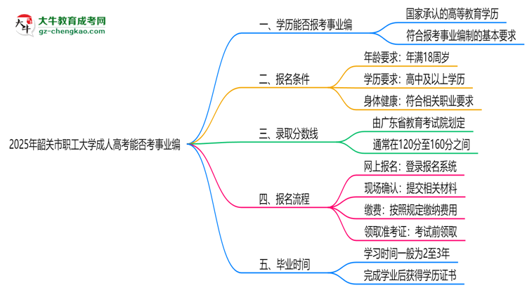 2025年韶關(guān)市職工大學(xué)成人高考能考事業(yè)編嗎？思維導(dǎo)圖