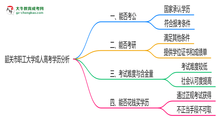 韶關市職工大學2025年成人高考學歷能考公嗎？思維導圖