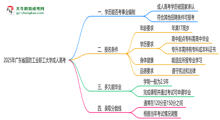 2025年廣東省國防工業(yè)職工大學(xué)成人高考能考事業(yè)編嗎？思維導(dǎo)圖