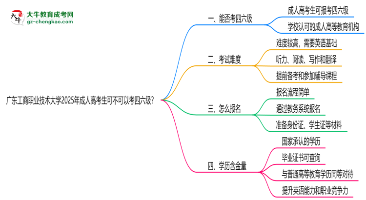 廣東工商職業(yè)技術(shù)大學2025年成人高考生可不可以考四六級？思維導圖