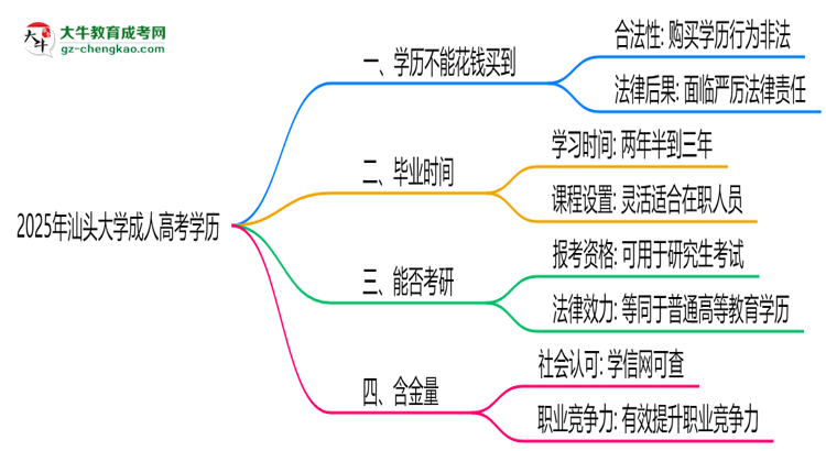 2025年汕頭大學(xué)成人高考學(xué)歷花錢能買到嗎？思維導(dǎo)圖