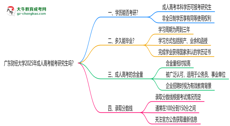 廣東財經大學2025年成人高考能考研究生嗎？思維導圖