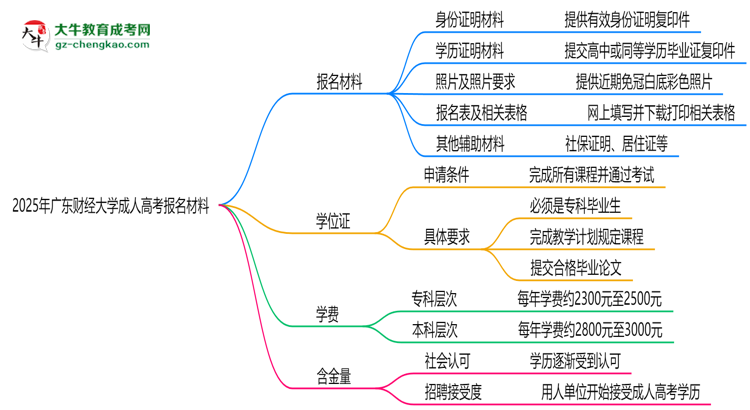 2025年廣東財經(jīng)大學成人高考報名材料需要什么？思維導(dǎo)圖