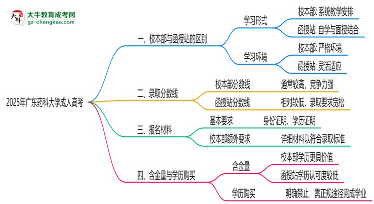 廣東藥科大學(xué)2025年成人高考校本部和函授站哪個(gè)更好？思維導(dǎo)圖