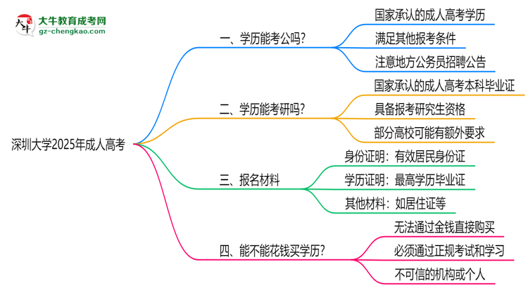 深圳大學(xué)2025年成人高考學(xué)歷能考公嗎？思維導(dǎo)圖