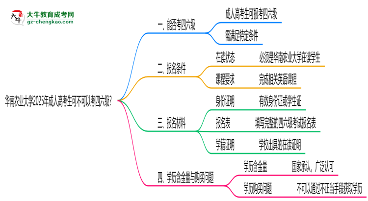 華南農(nóng)業(yè)大學(xué)2025年成人高考生可不可以考四六級？思維導(dǎo)圖