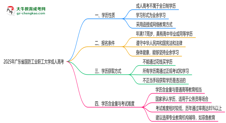 2025年廣東省國防工業(yè)職工大學(xué)成人高考是全日制學(xué)歷嗎？思維導(dǎo)圖