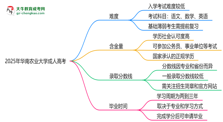 2025年華南農(nóng)業(yè)大學(xué)成人高考難不難？思維導(dǎo)圖