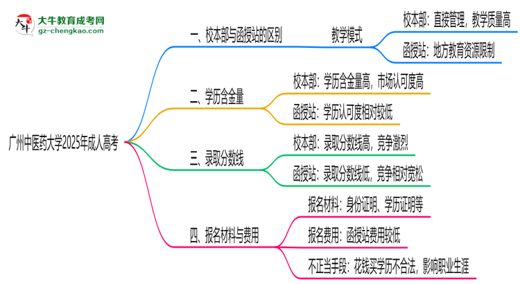 廣州中醫(yī)藥大學(xué)2025年成人高考校本部和函授站哪個(gè)更好？思維導(dǎo)圖