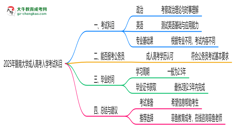 2025年暨南大學(xué)成人高考入學(xué)考試科目有哪些？思維導(dǎo)圖