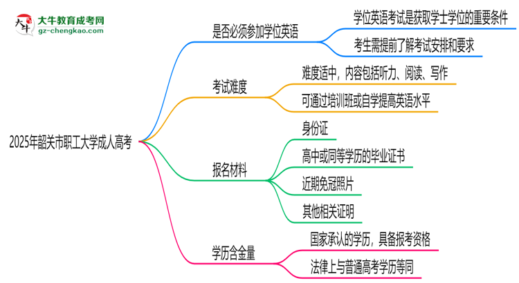 2025年韶關(guān)市職工大學(xué)成人高考要考學(xué)位英語嗎？思維導(dǎo)圖