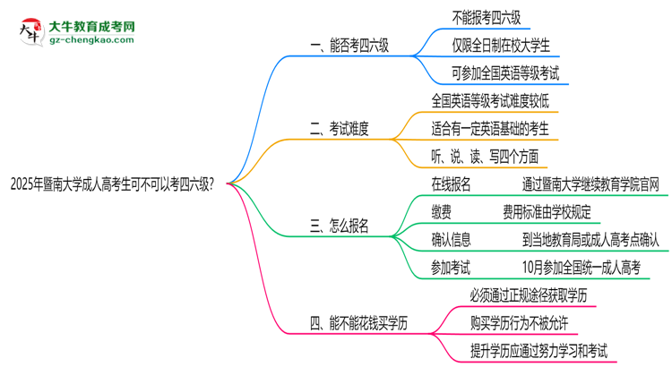 暨南大學(xué)2025年成人高考生可不可以考四六級(jí)？思維導(dǎo)圖