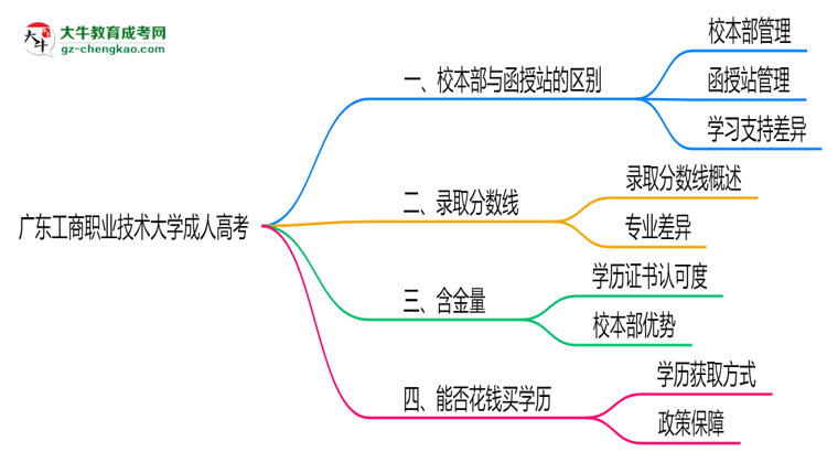 廣東工商職業(yè)技術(shù)大學(xué)2025年成人高考校本部和函授站哪個更好？思維導(dǎo)圖