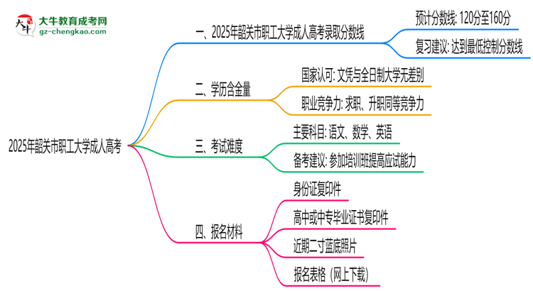 2025年韶關市職工大學成人高考錄取分數(shù)線是多少？思維導圖