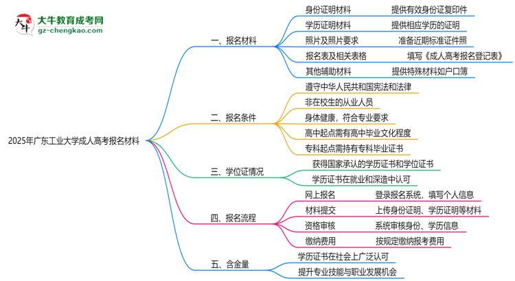 2025年廣東工業(yè)大學(xué)成人高考報(bào)名材料需要什么？思維導(dǎo)圖