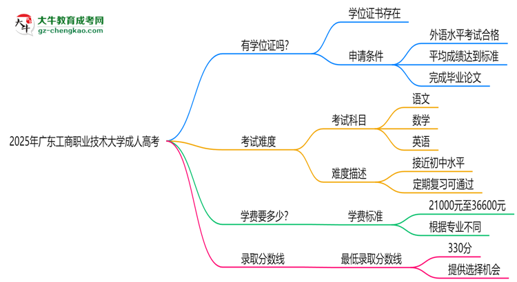 2025年廣東工商職業(yè)技術(shù)大學(xué)成人高考能拿學(xué)位證嗎？思維導(dǎo)圖