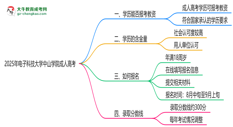 2025年電子科技大學(xué)中山學(xué)院成人高考學(xué)歷能報考教資嗎？思維導(dǎo)圖