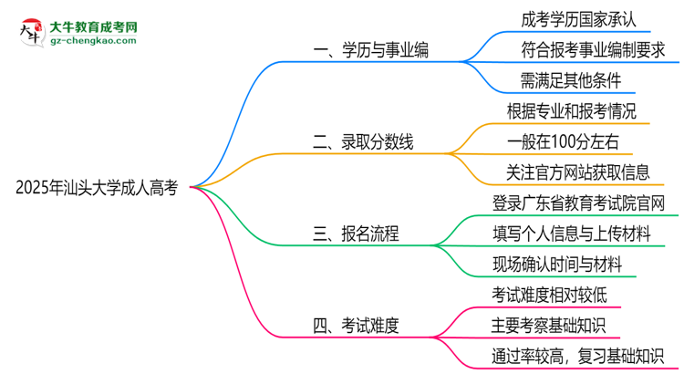 2025年汕頭大學(xué)成人高考能考事業(yè)編嗎？思維導(dǎo)圖