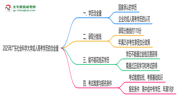 2025年廣東社會(huì)科學(xué)大學(xué)成人高考學(xué)歷的含金量怎么樣？思維導(dǎo)圖