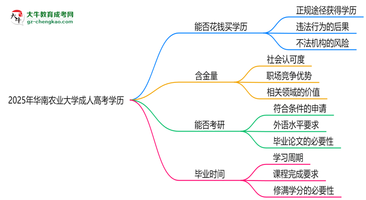 2025年華南農(nóng)業(yè)大學(xué)成人高考學(xué)歷花錢能買到嗎？思維導(dǎo)圖