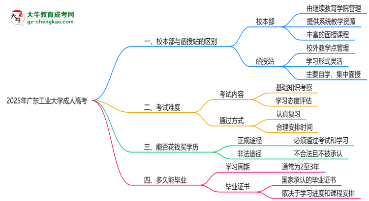 廣東工業(yè)大學(xué)2025年成人高考校本部和函授站哪個(gè)更好？思維導(dǎo)圖