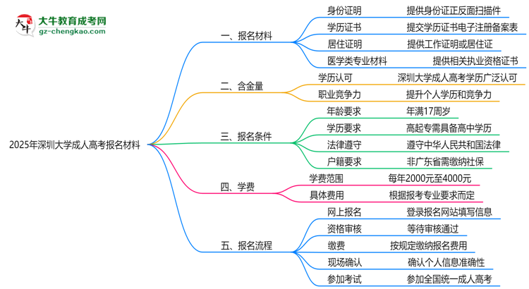 2025年深圳大學(xué)成人高考報(bào)名材料需要什么？思維導(dǎo)圖
