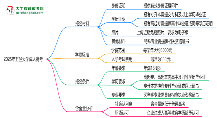 2025年五邑大學(xué)成人高考報(bào)名材料需要什么？思維導(dǎo)圖