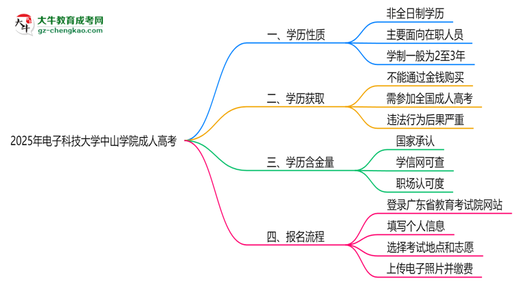 2025年電子科技大學(xué)中山學(xué)院成人高考是全日制學(xué)歷嗎？思維導(dǎo)圖