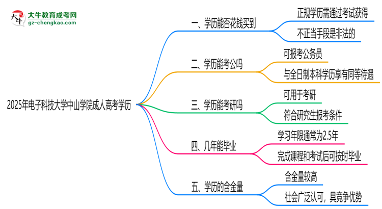 2025年電子科技大學(xué)中山學(xué)院成人高考學(xué)歷花錢(qián)能買(mǎi)到嗎？思維導(dǎo)圖