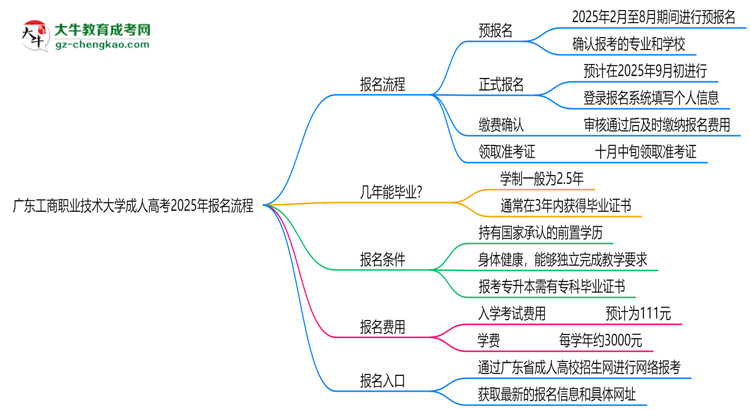廣東工商職業(yè)技術(shù)大學(xué)成人高考2025年報名流程思維導(dǎo)圖