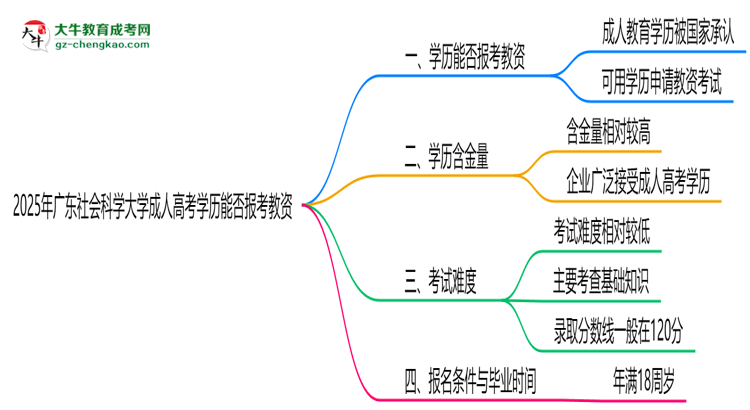 2025年廣東社會科學大學成人高考學歷能報考教資嗎？思維導圖