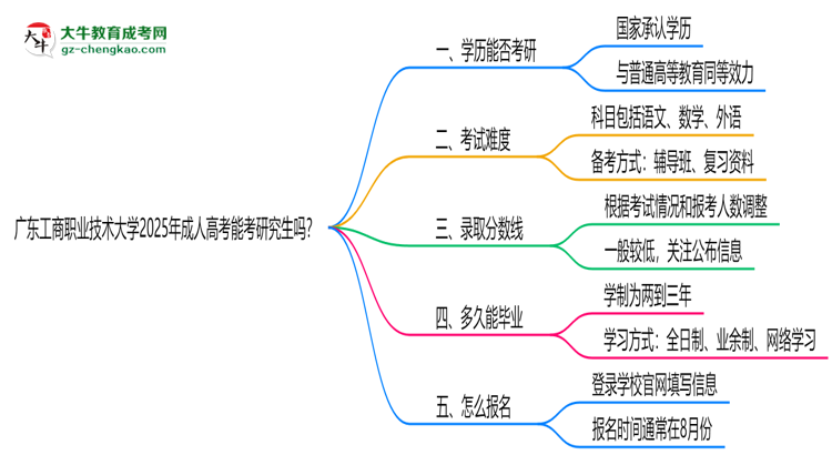 廣東工商職業(yè)技術(shù)大學(xué)2025年成人高考能考研究生嗎？思維導(dǎo)圖