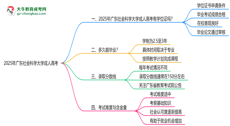 2025年廣東社會(huì)科學(xué)大學(xué)成人高考能拿學(xué)位證嗎？思維導(dǎo)圖