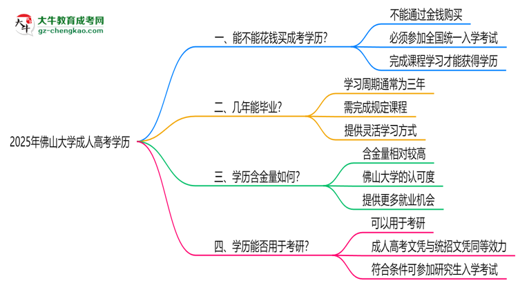 2025年佛山大學(xué)成人高考學(xué)歷花錢能買到嗎？思維導(dǎo)圖