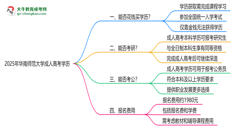 2025年華南師范大學(xué)成人高考學(xué)歷花錢(qián)能買(mǎi)到嗎？思維導(dǎo)圖