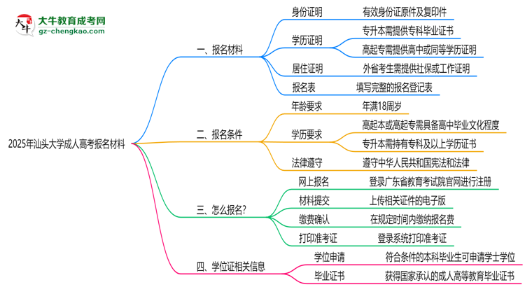 2025年汕頭大學(xué)成人高考報(bào)名材料需要什么？思維導(dǎo)圖