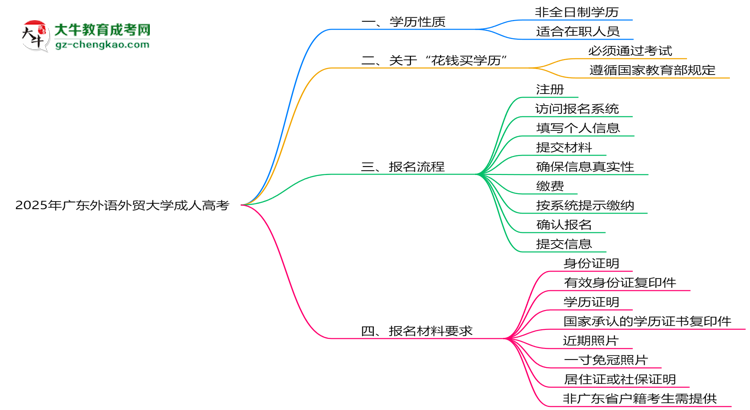 2025年廣東外語(yǔ)外貿(mào)大學(xué)成人高考是全日制學(xué)歷嗎？思維導(dǎo)圖
