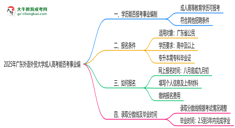 2025年廣東外語外貿(mào)大學(xué)成人高考能考事業(yè)編嗎？思維導(dǎo)圖