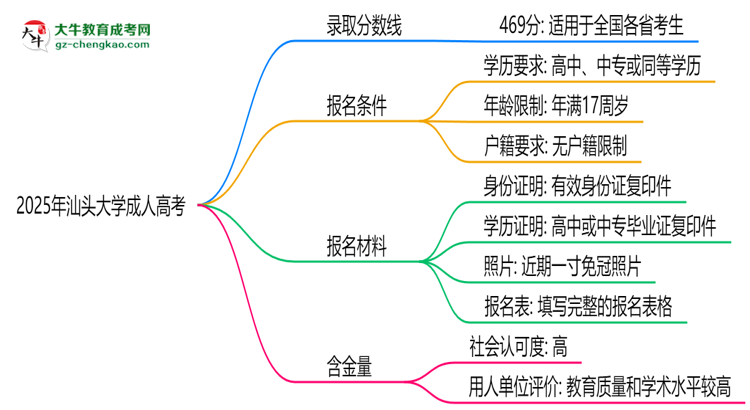 2025年汕頭大學成人高考錄取分數(shù)線是多少？思維導圖