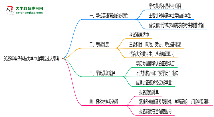 2025年電子科技大學(xué)中山學(xué)院成人高考要考學(xué)位英語(yǔ)嗎？思維導(dǎo)圖