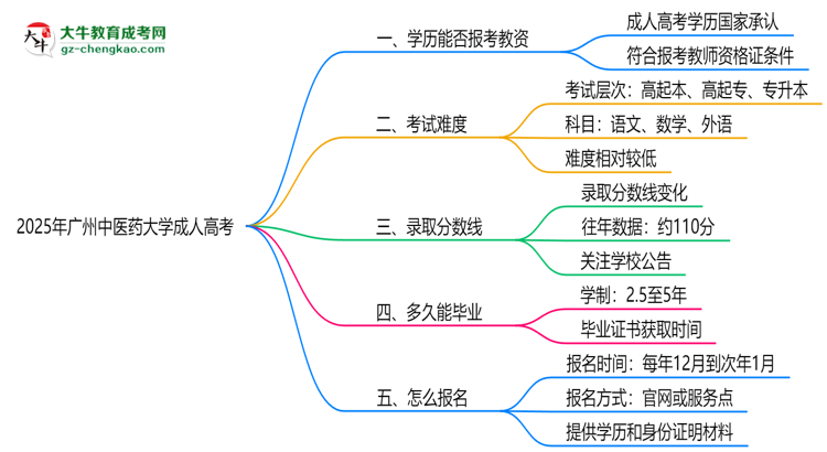 2025年廣州中醫(yī)藥大學(xué)成人高考學(xué)歷能報(bào)考教資嗎？思維導(dǎo)圖