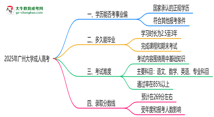 2025年廣州大學(xué)成人高考能考事業(yè)編嗎？思維導(dǎo)圖