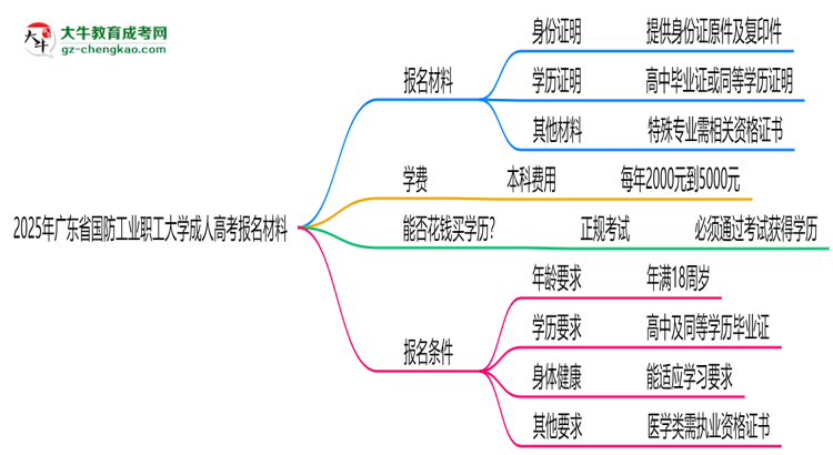 2025年廣東省國防工業(yè)職工大學(xué)成人高考報名材料需要什么？思維導(dǎo)圖