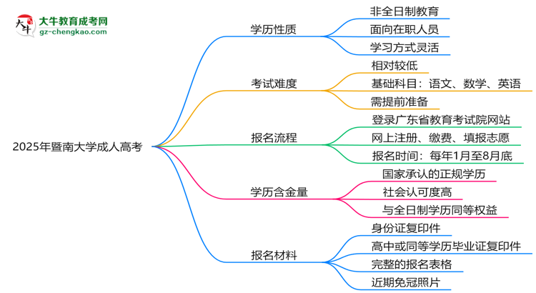 2025年暨南大學(xué)成人高考是全日制學(xué)歷嗎？思維導(dǎo)圖