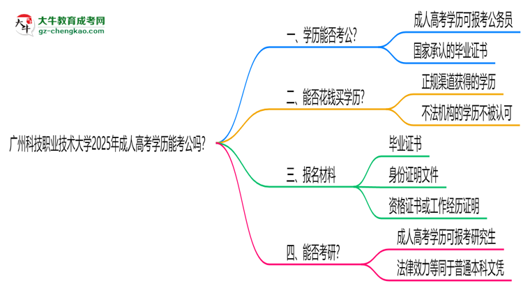 廣州科技職業(yè)技術(shù)大學(xué)2025年成人高考學(xué)歷能考公嗎？思維導(dǎo)圖