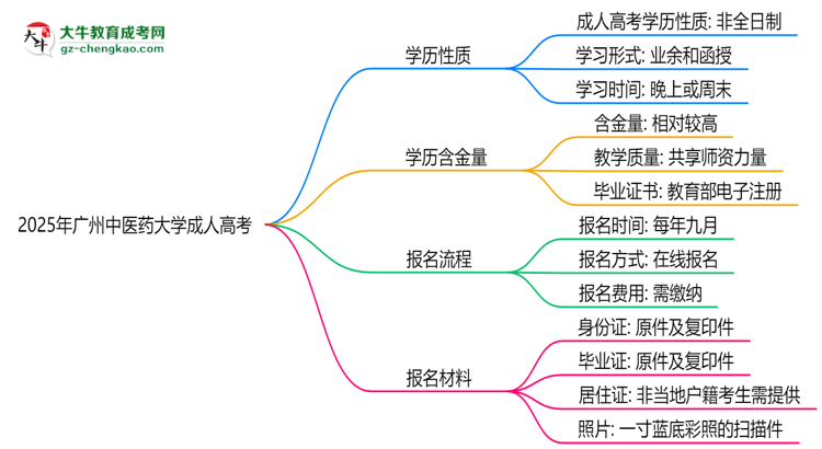 2025年廣州中醫(yī)藥大學(xué)成人高考是全日制學(xué)歷嗎？思維導(dǎo)圖